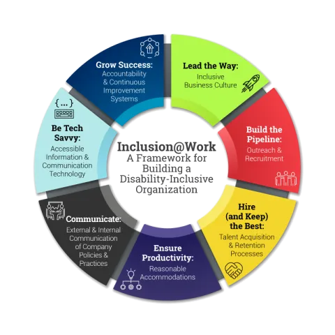 Inclusion@Work: A Framework For Building A Disability-Inclusive ...