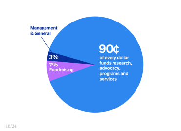 90 cents of every dollar funds research, advocacy, programs and services